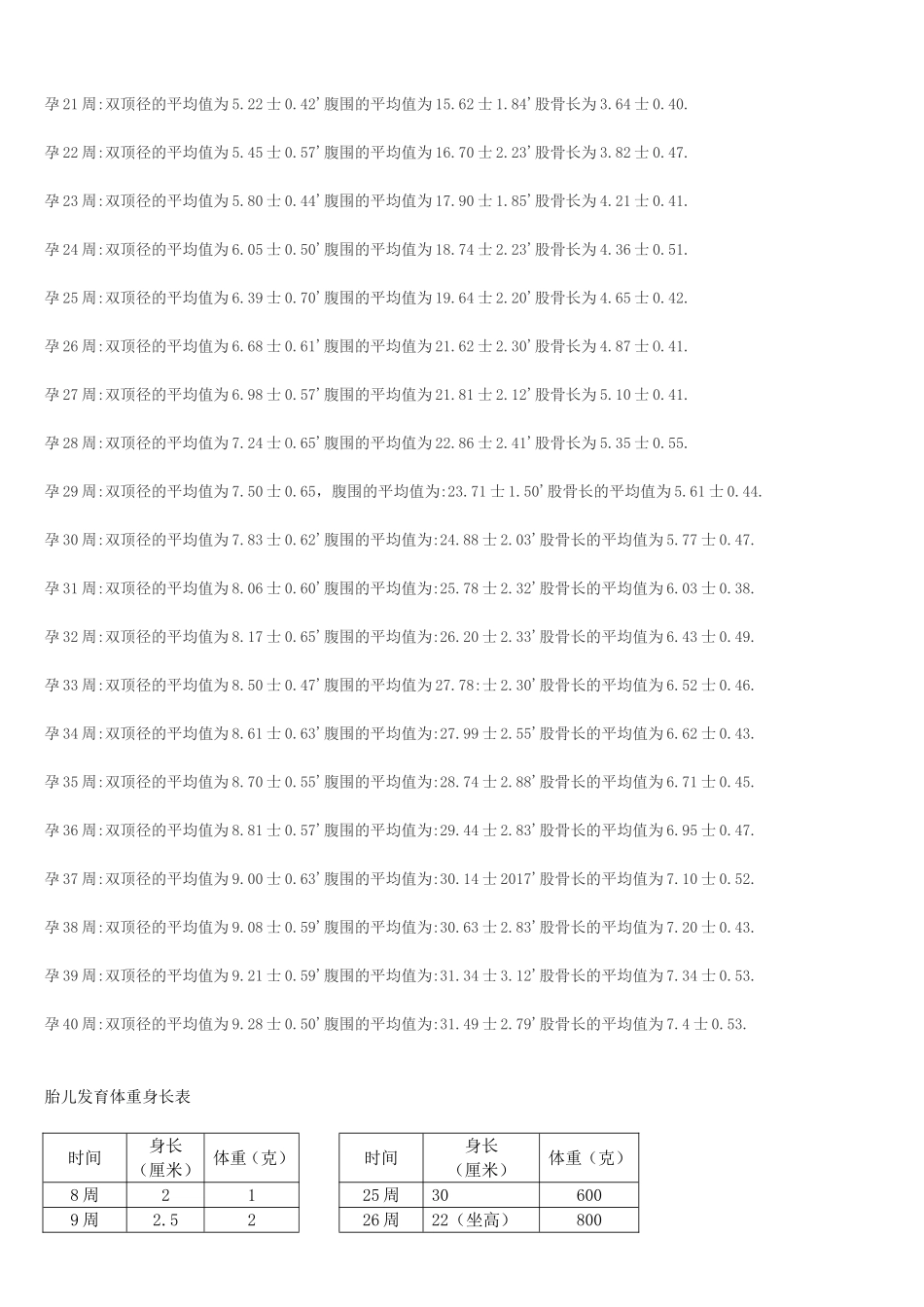 胎儿每周发育标准参考值附孕妇体重表_第2页