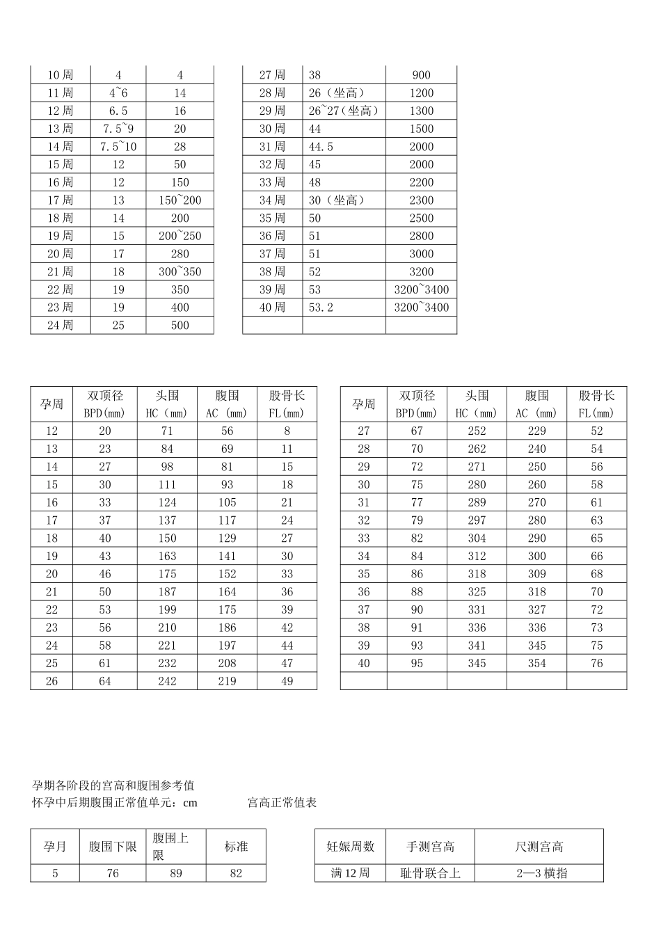 胎儿每周发育标准参考值附孕妇体重表_第3页