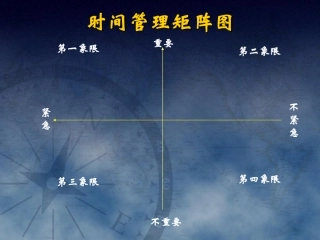 时间管理矩阵图 及 8020原则