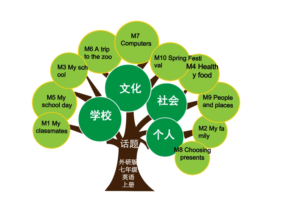 新七年级英语知识树_第1页