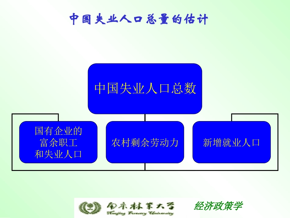 失业与通货膨胀-《西方经济学》_第3页