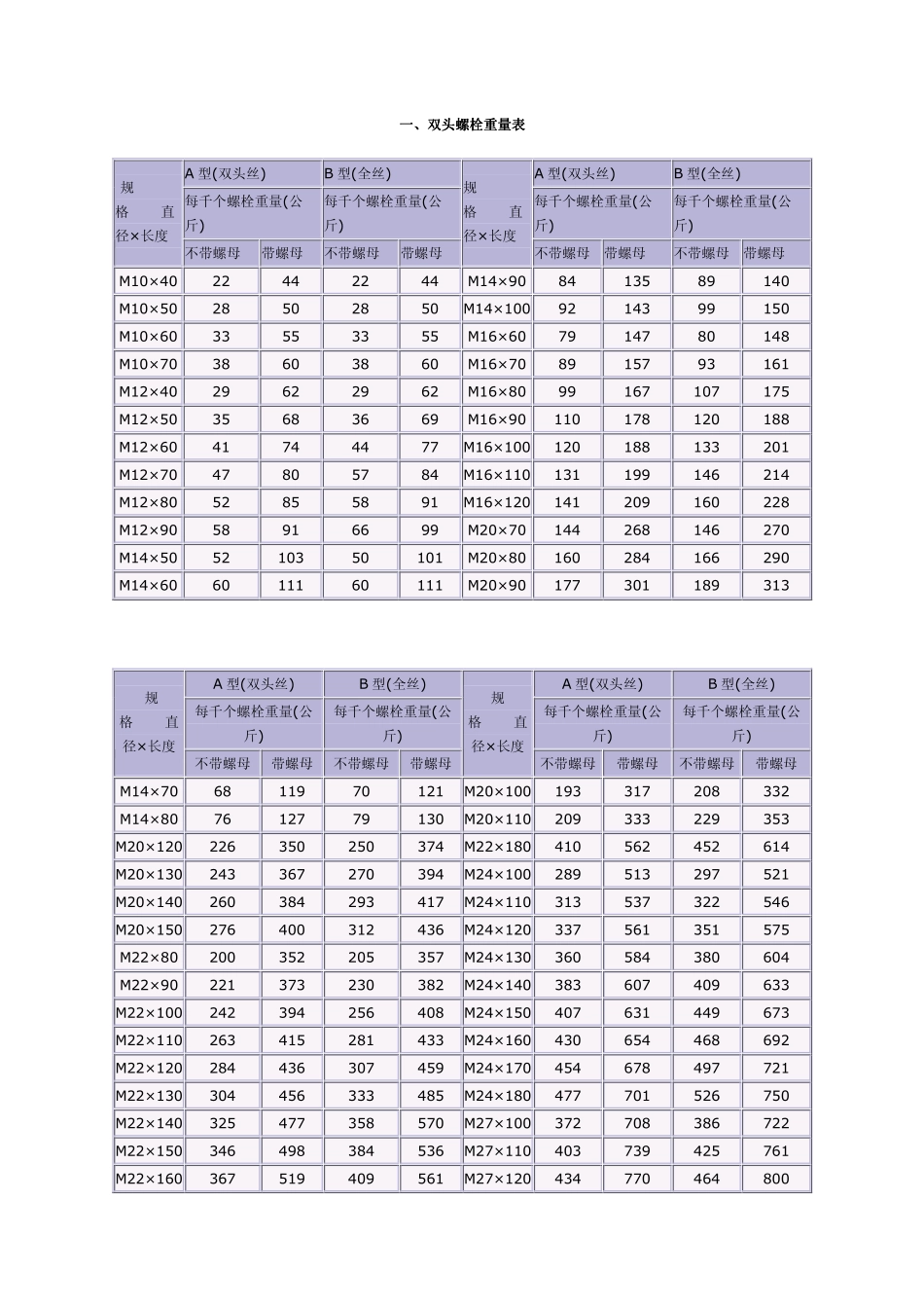 螺栓标准重量_第1页