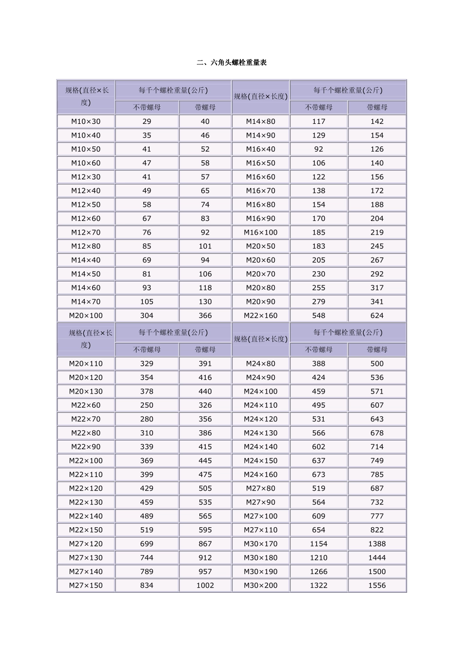 螺栓标准重量_第3页