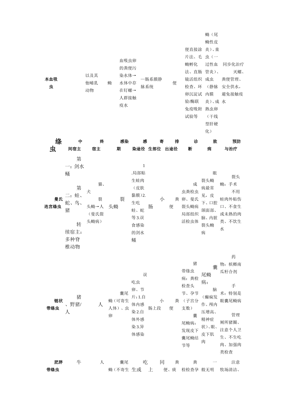 人体寄生虫总结_第2页