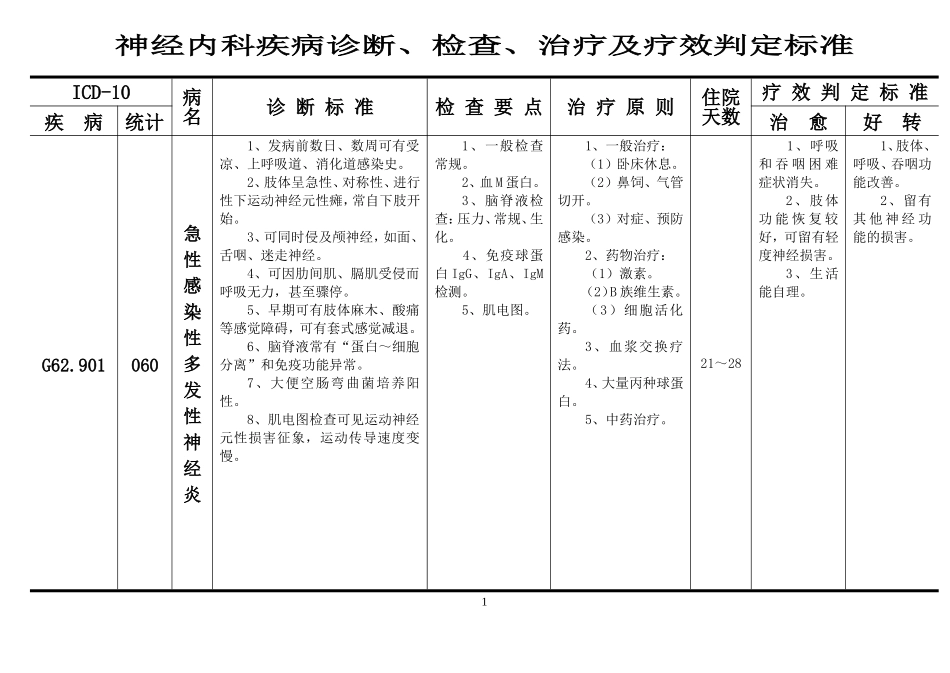 神经内科疾病诊断、检查、治疗及疗效判定标准_第1页