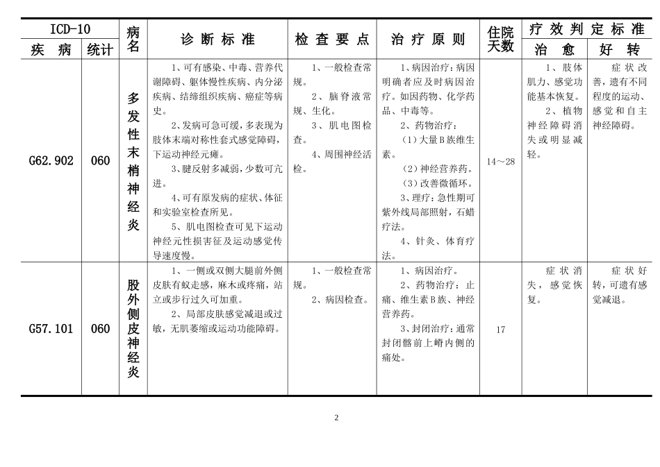 神经内科疾病诊断、检查、治疗及疗效判定标准_第2页