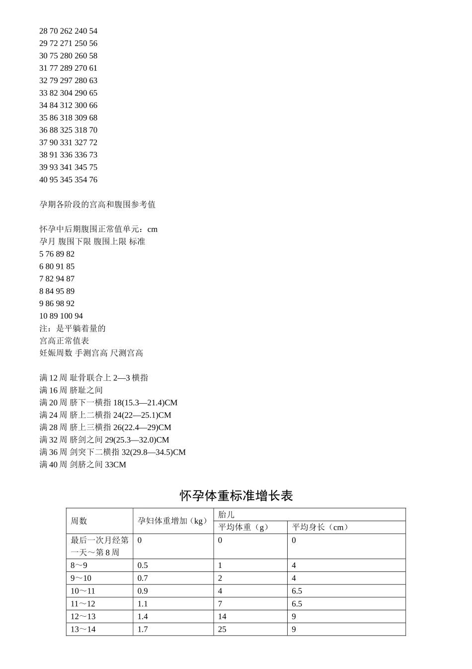 胎儿每周发育标准参考值_第3页