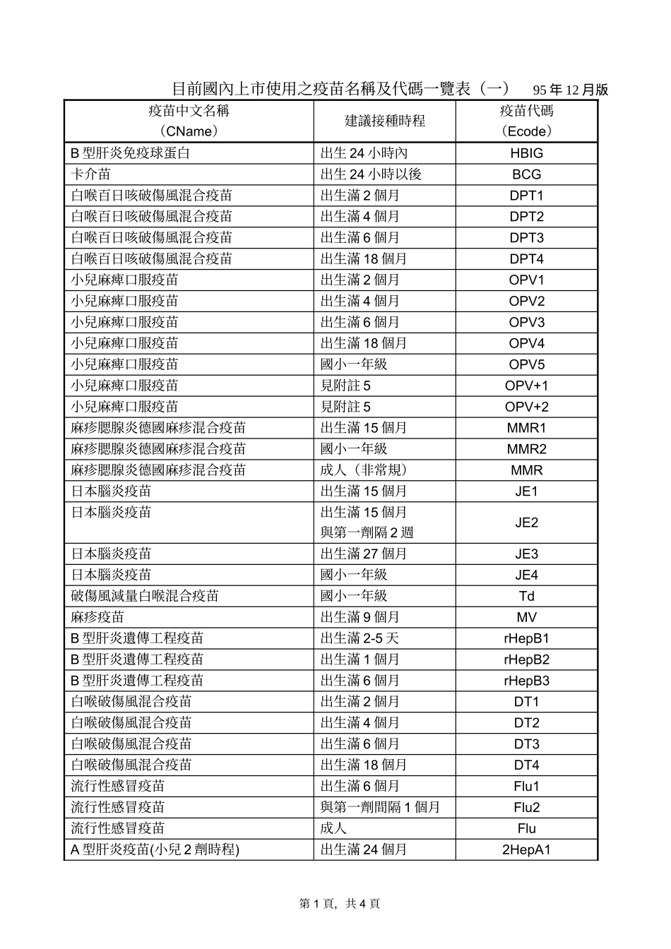 目前国内上市使用之疫苗名称及代码一览表(一)_第1页