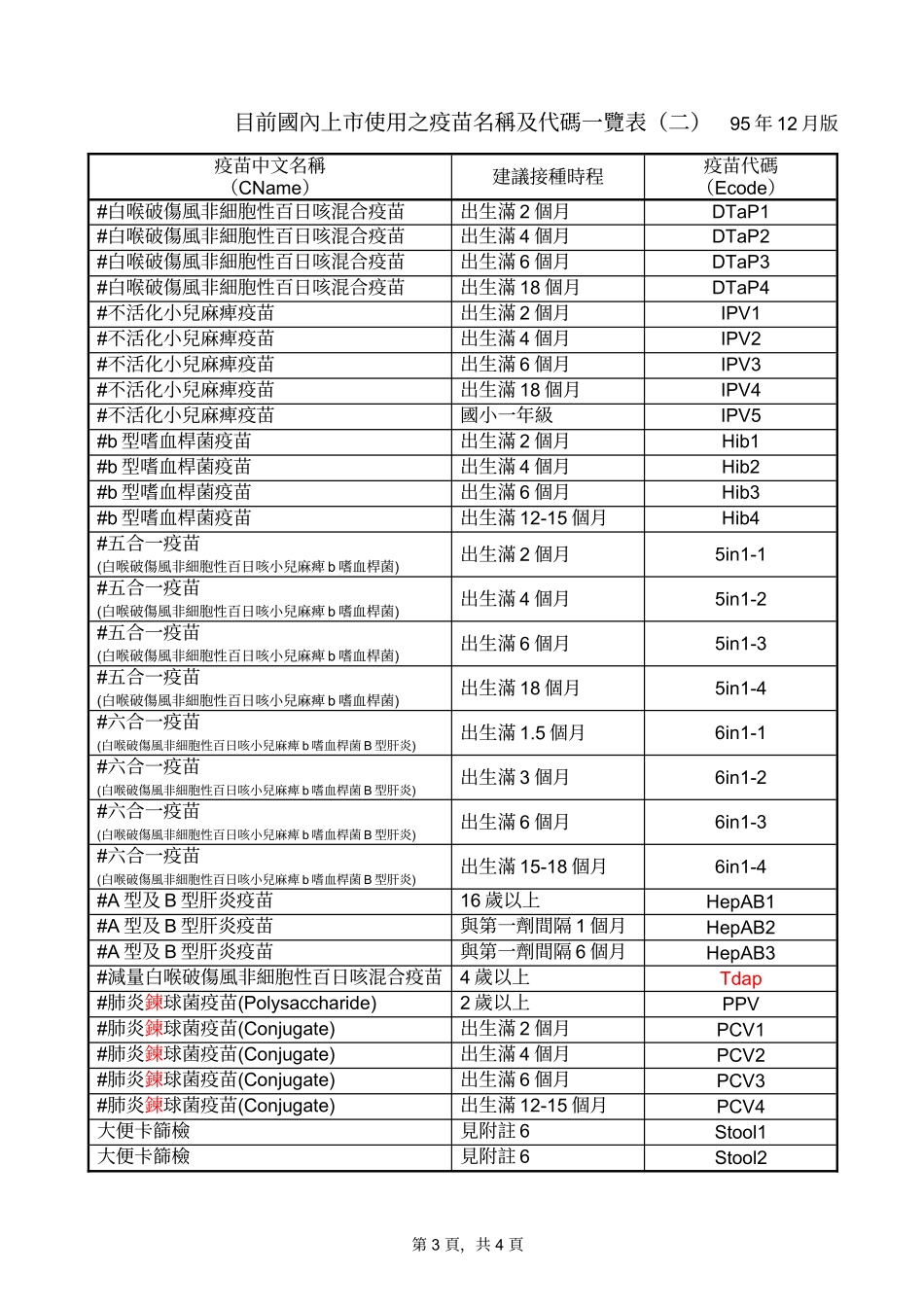 目前国内上市使用之疫苗名称及代码一览表(一)_第3页
