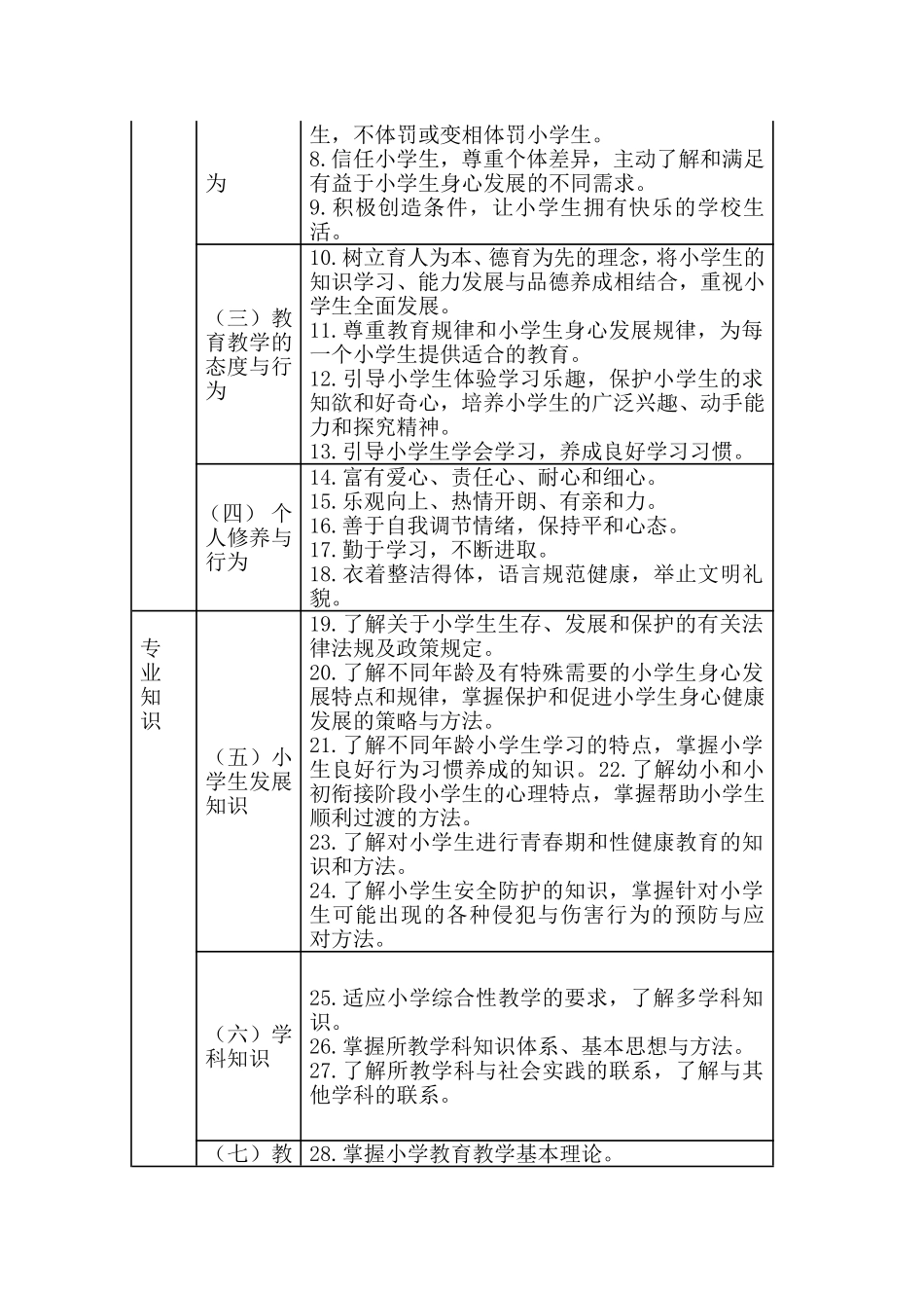 小学教师专业标准 (4)_第2页