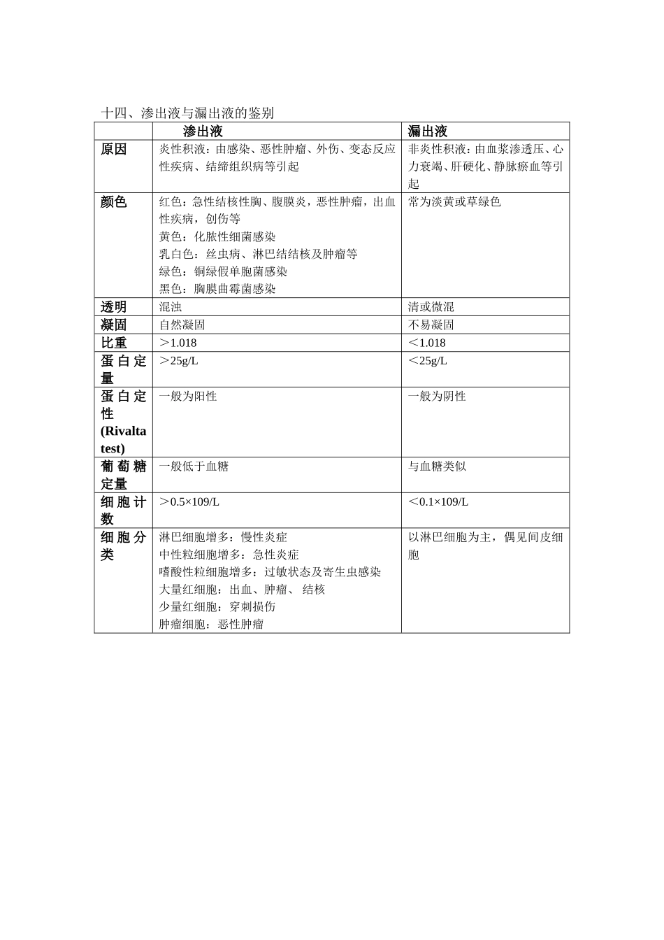 渗出液与漏出液_第3页
