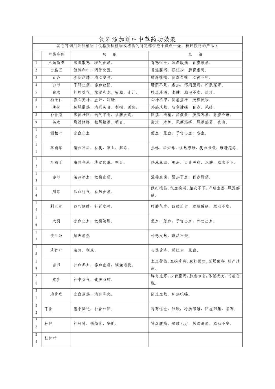 饲料原料目录中草药功效表_第1页