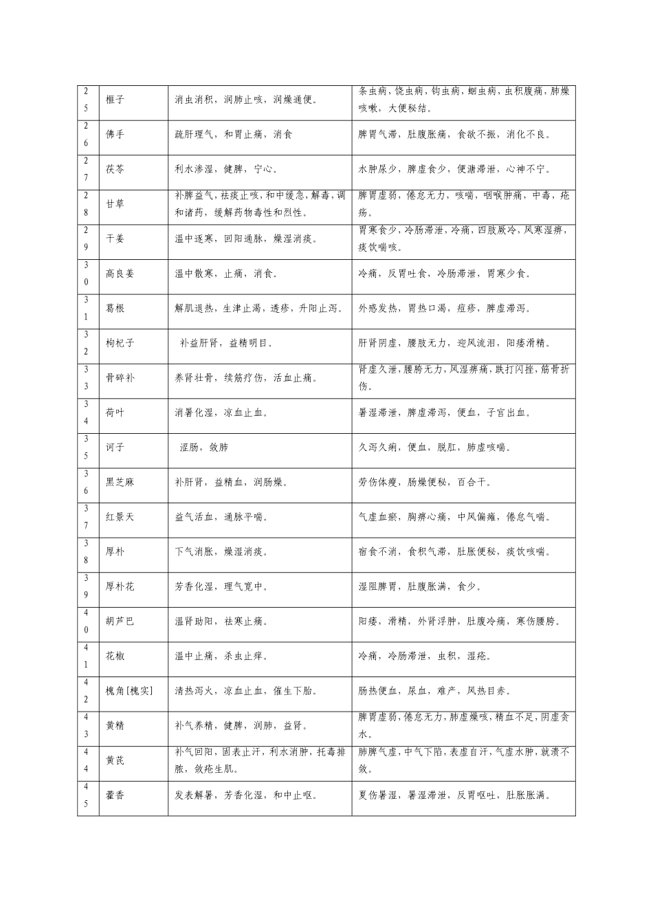 饲料原料目录中草药功效表_第2页