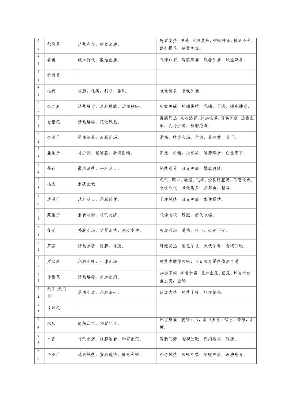 饲料原料目录中草药功效表_第3页