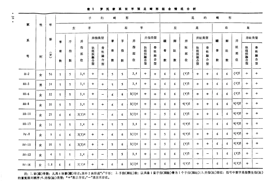 双手双足并指(趾)多指(趾)多掌(？)骨畸形家系的分析 1)_第2页