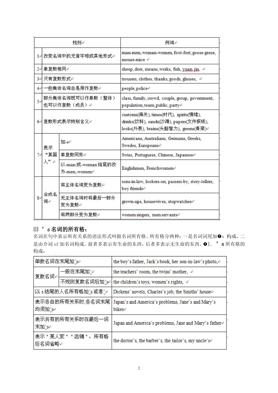 2015初中英语语法大全_第2页