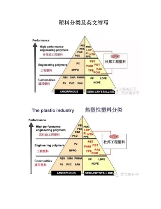 塑料分类及英文缩写