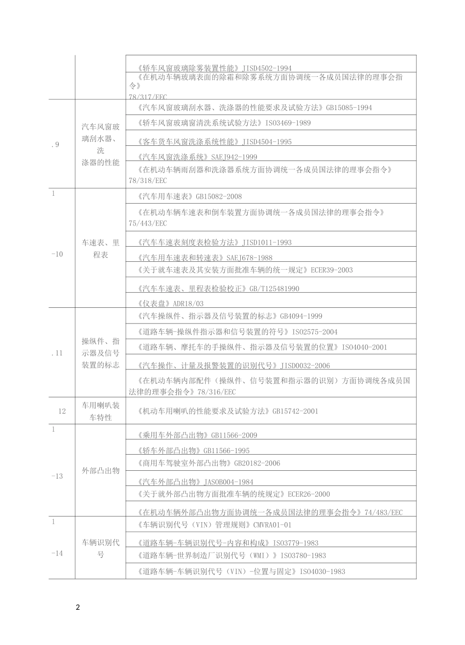 汽车整车及电子零部件检测及标准汇总_第2页