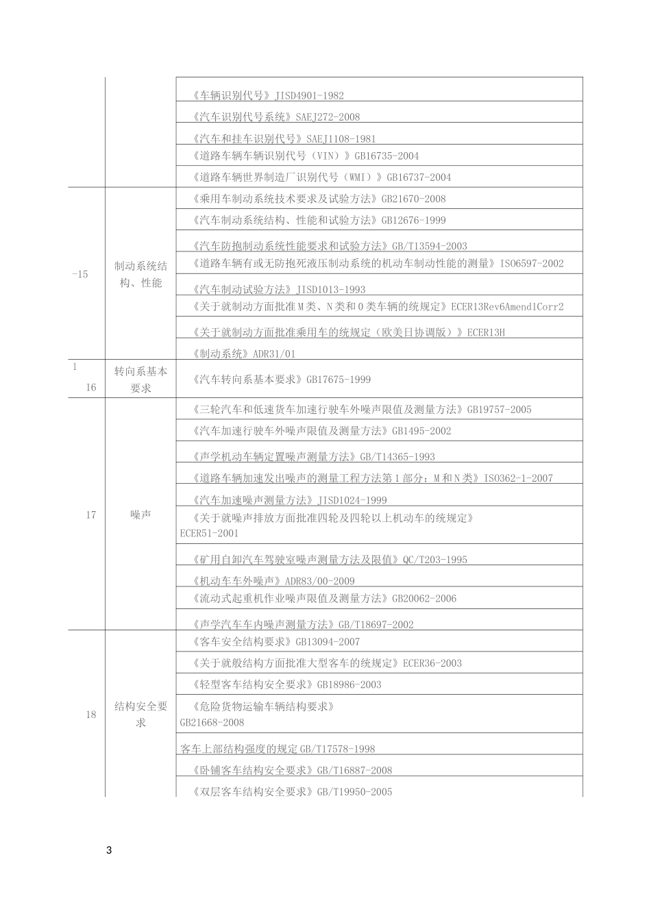 汽车整车及电子零部件检测及标准汇总_第3页