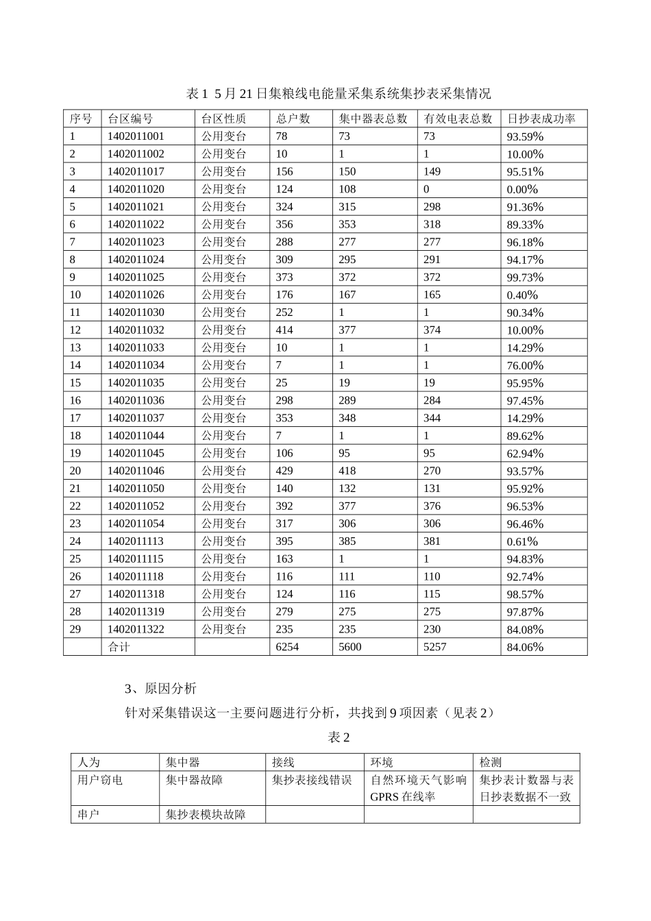 如何提高电能量采集系统日抄表成功率_第2页