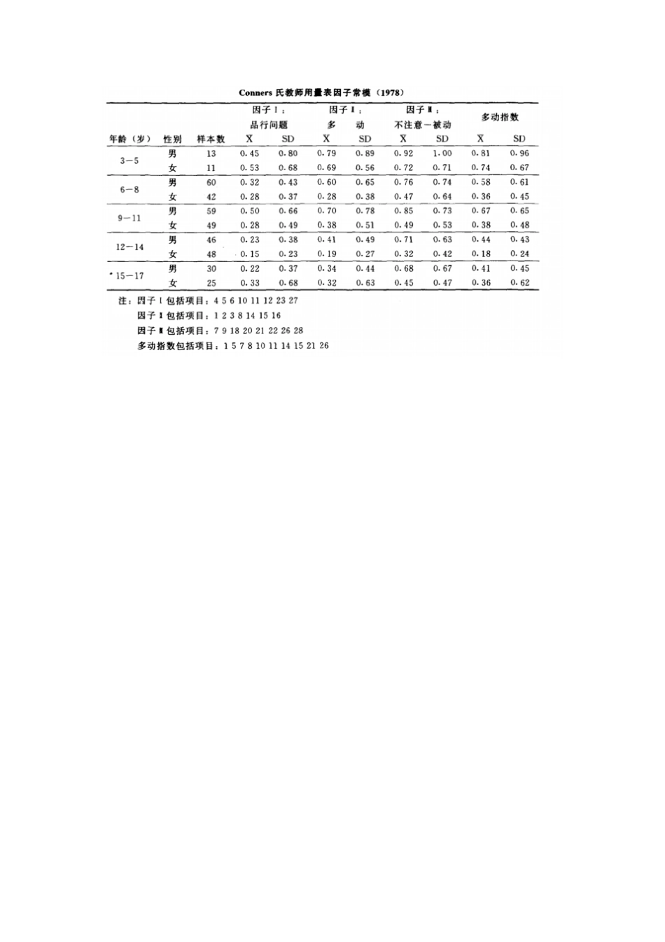 Conners儿童行为问卷_第2页