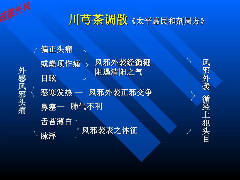 祛风剂.ppt_第3页