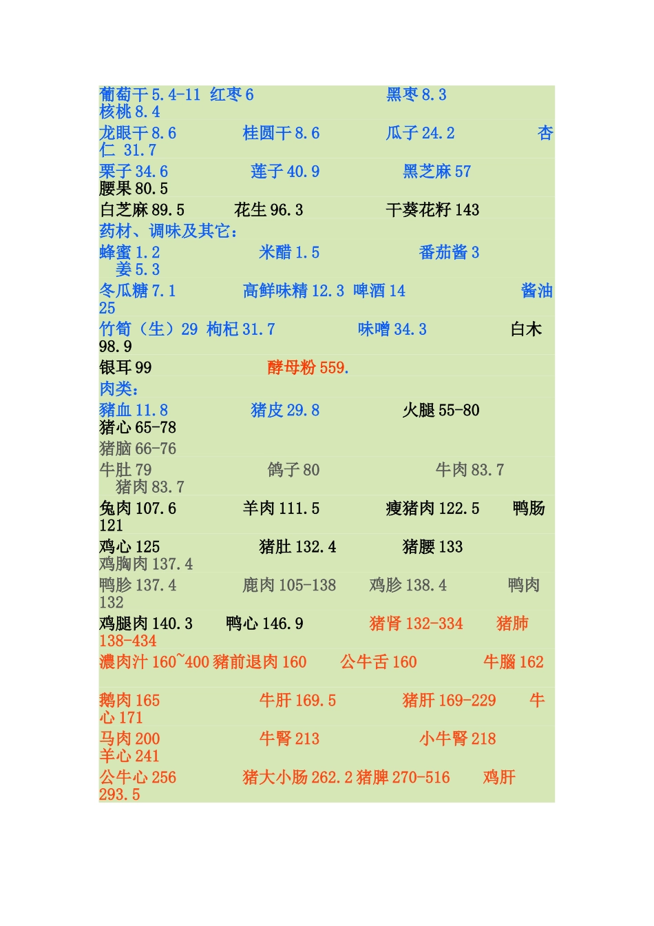 食物嘌呤含量表_第3页