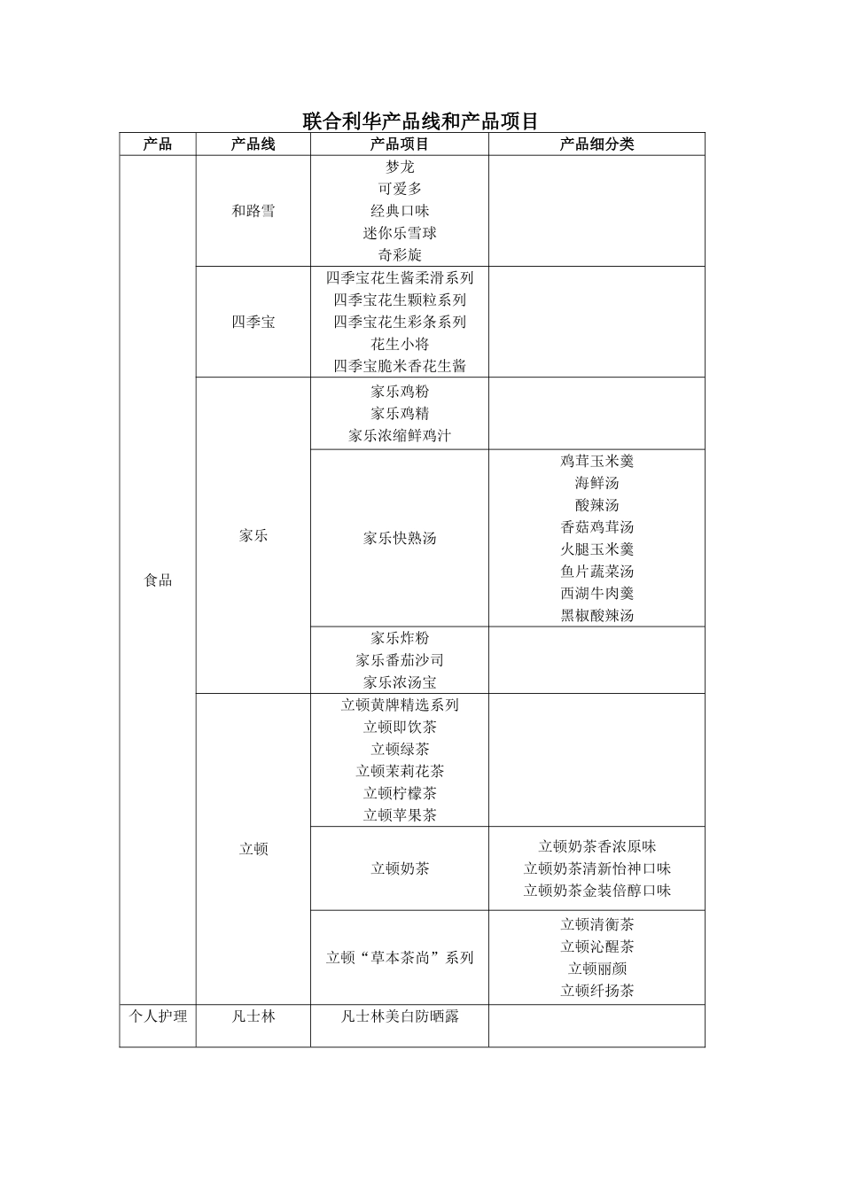 联合利华产品线和产品项目_第1页
