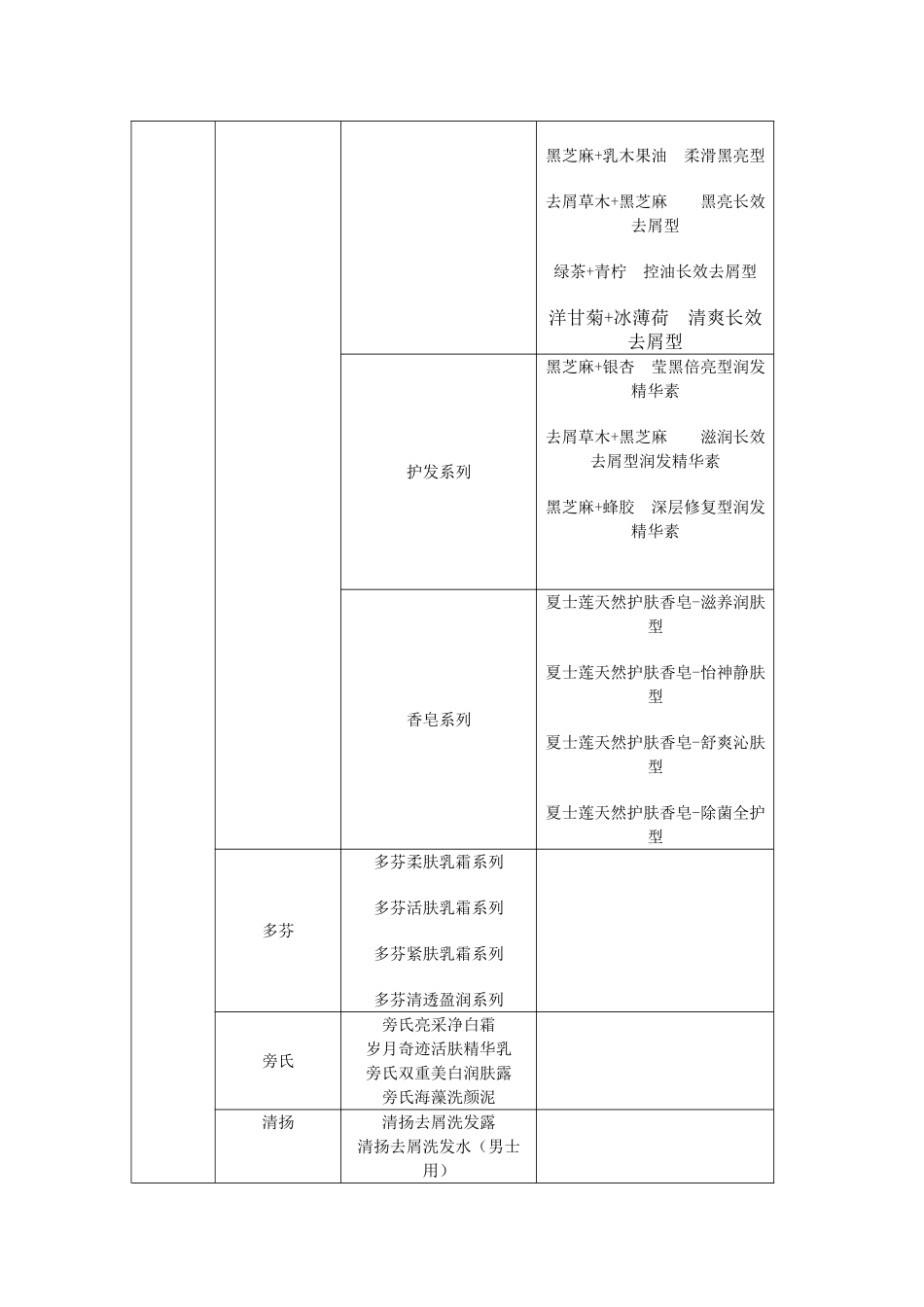 联合利华产品线和产品项目_第3页