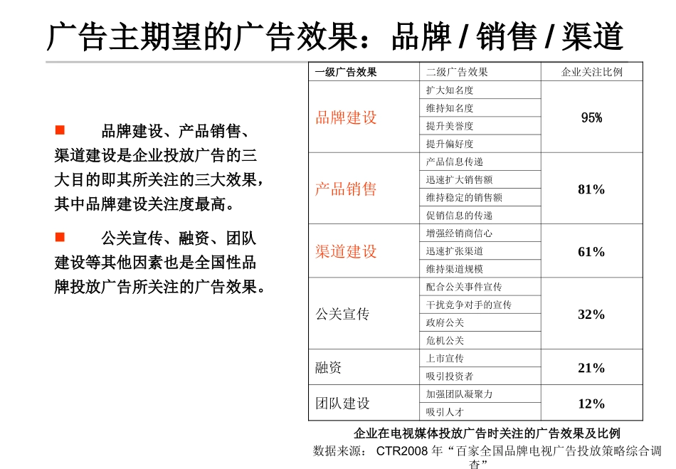 如何评价广告效果_第2页