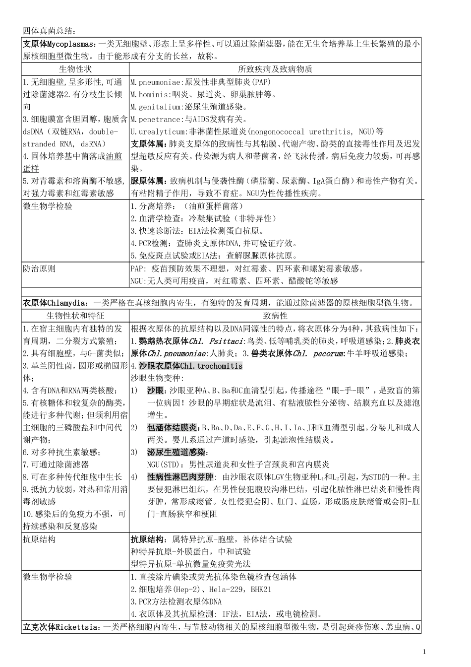 四体真菌总结_第1页