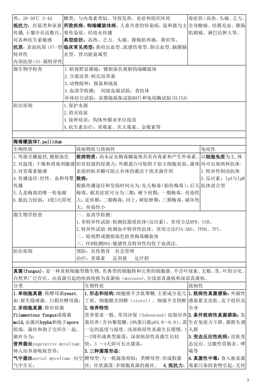 四体真菌总结_第3页