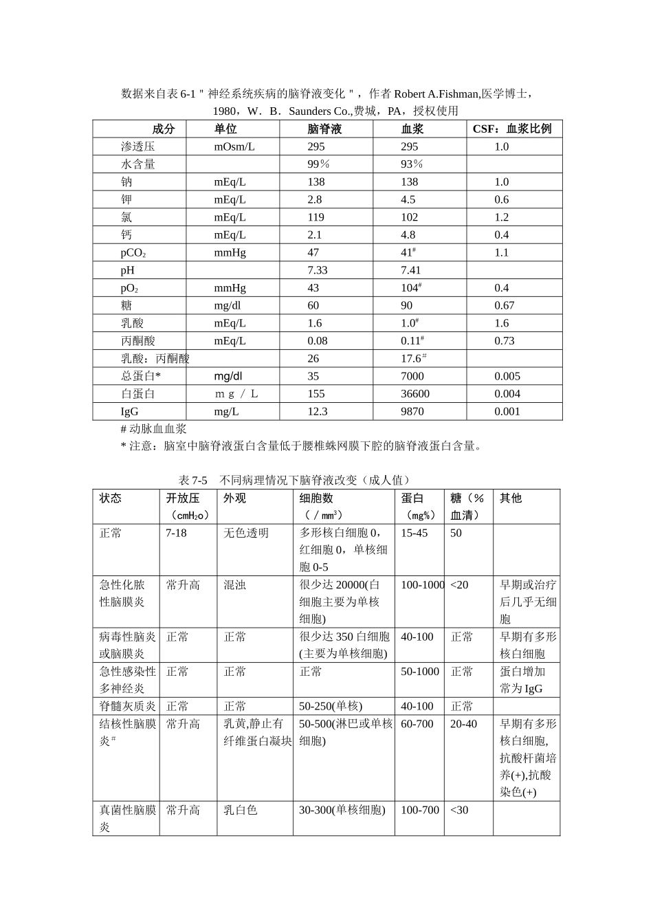 神经外科手册--7脑脊液_第3页