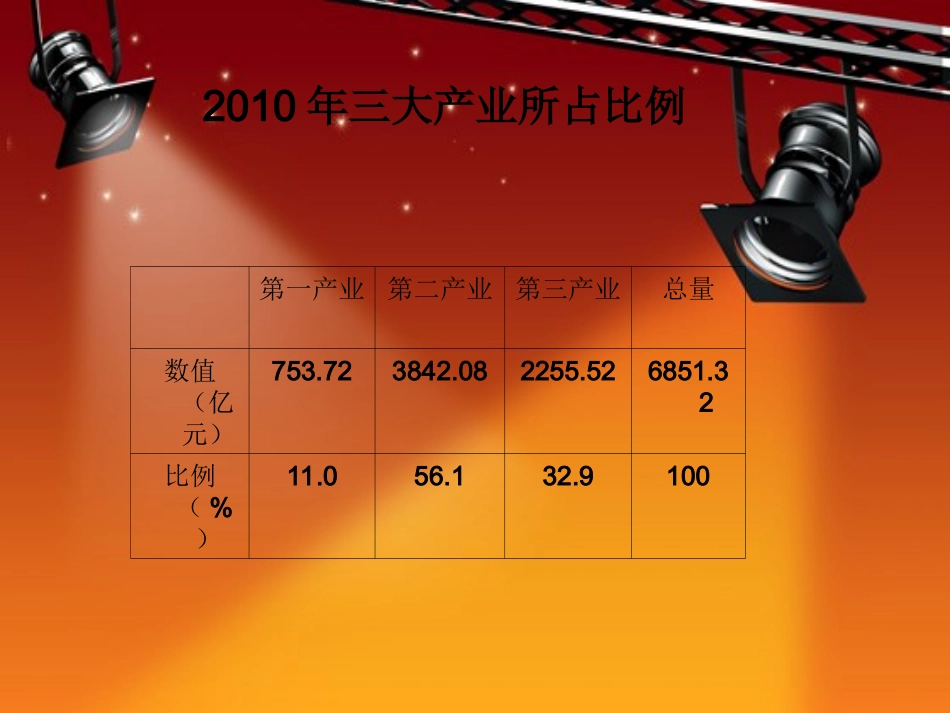 陕西省产业结构分_第3页