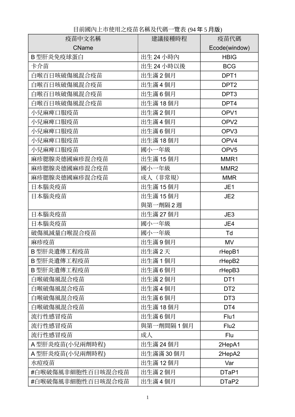 目前国内上市使用之疫苗名称及代码一览表_第1页
