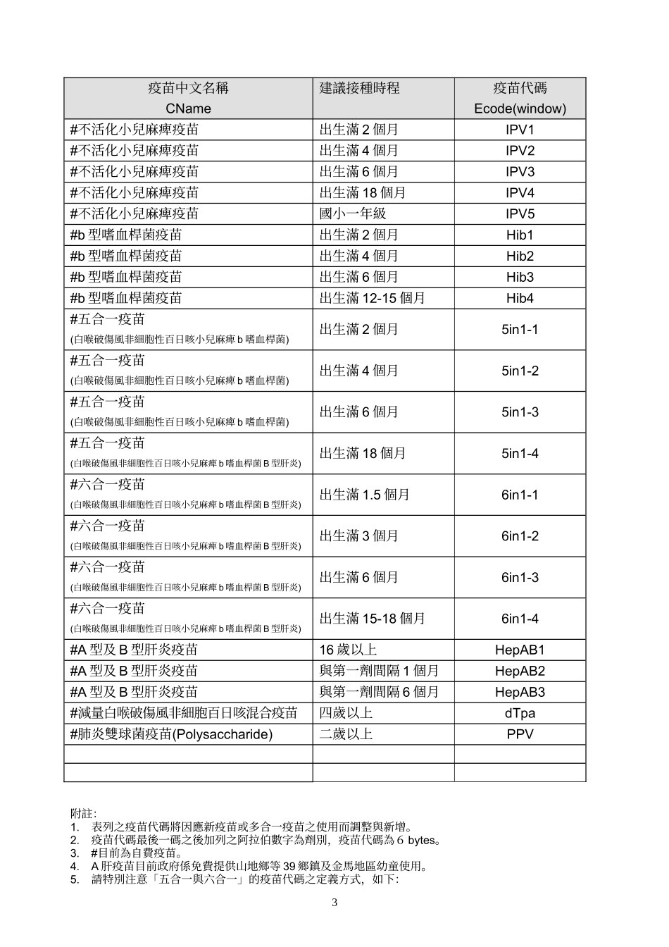 目前国内上市使用之疫苗名称及代码一览表_第3页