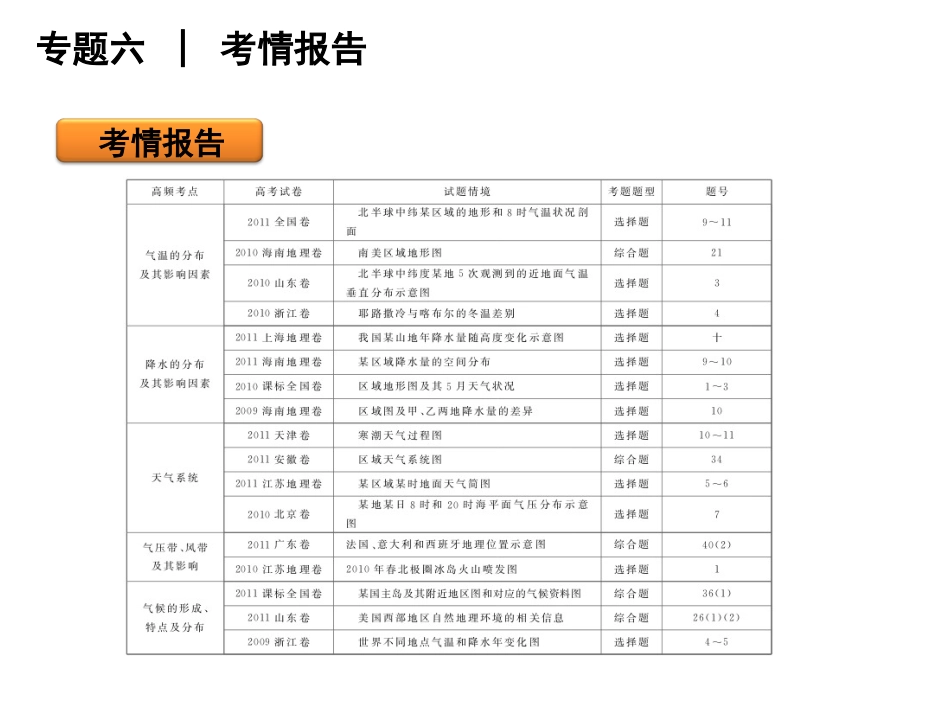 专题六　大气运动与天气、气候(50张幻灯片）_第2页