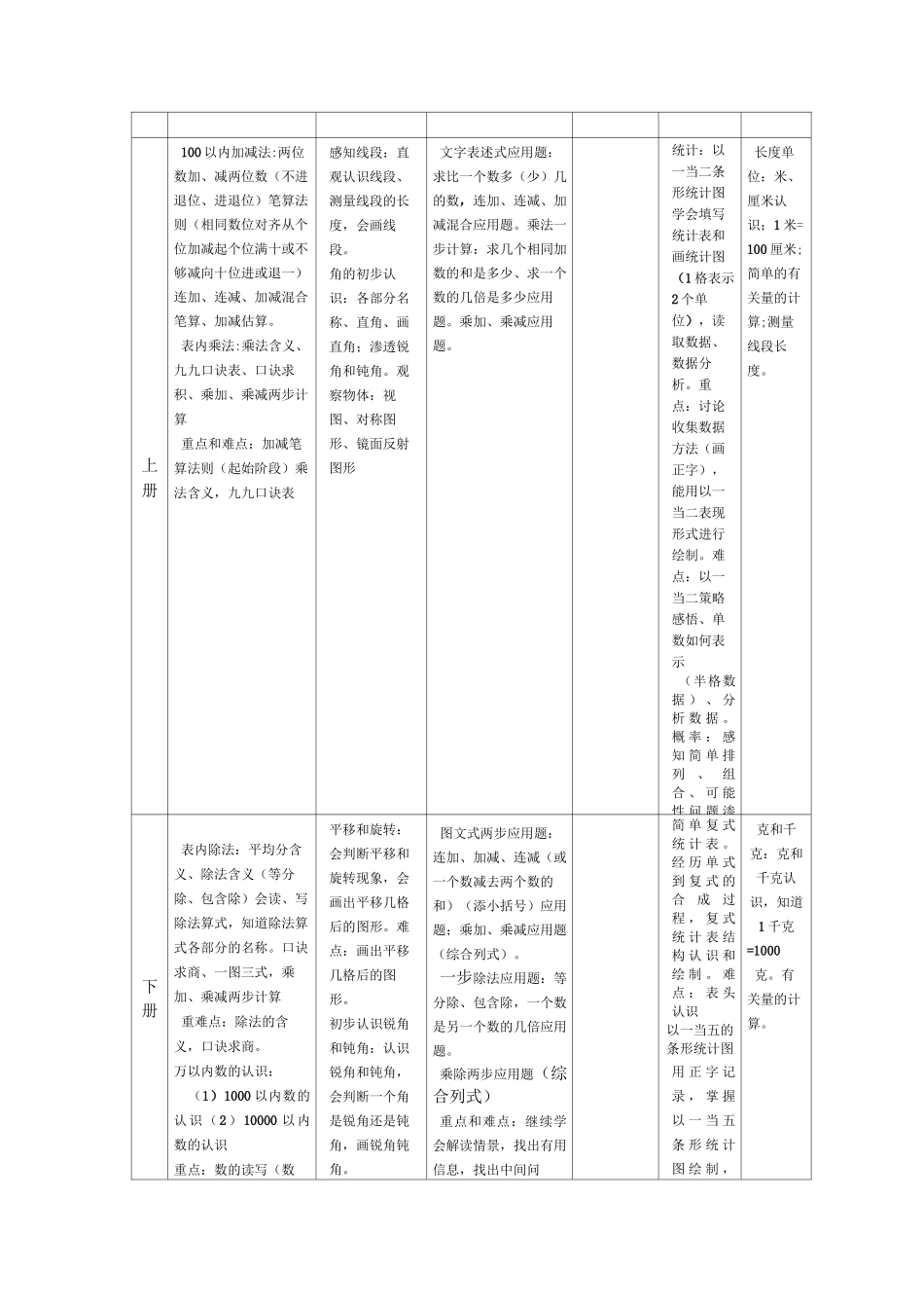 义务教育小学数学教材知识体系整理_第2页