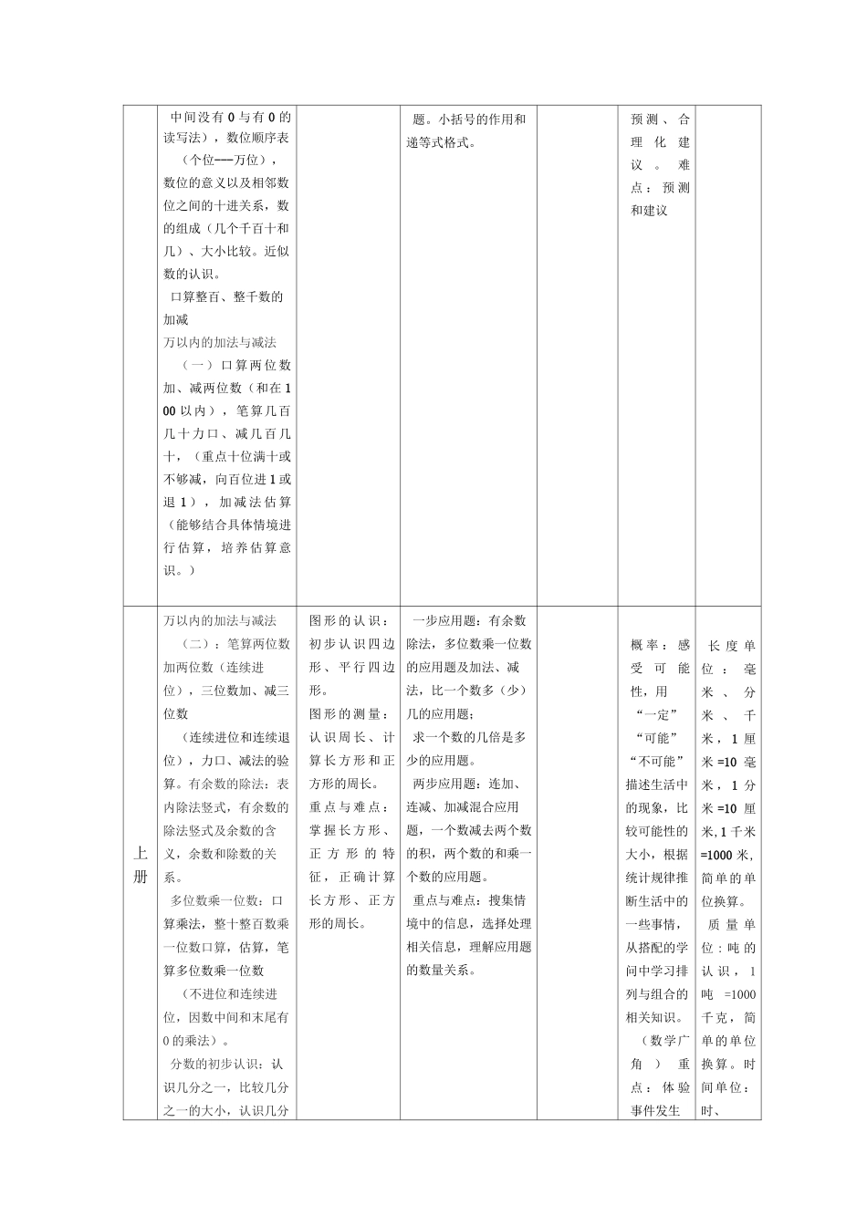 义务教育小学数学教材知识体系整理_第3页