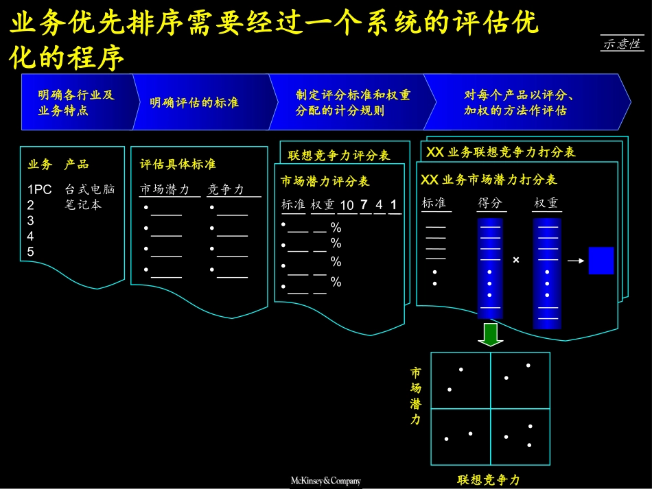 麦肯锡-业务优先级排序方法.ppt_第3页