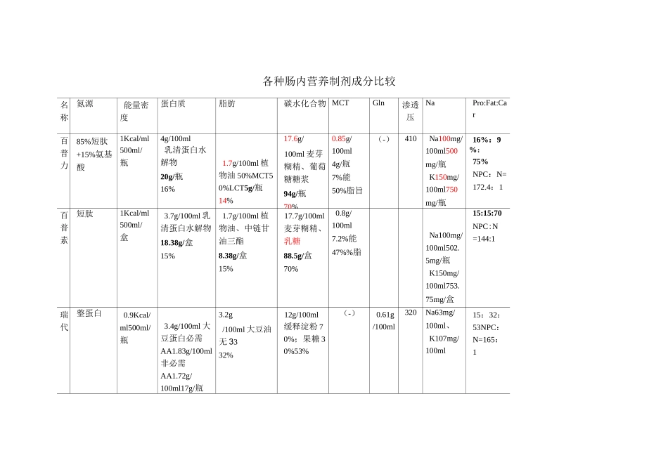 主要肠内营养制剂成分比较_第1页