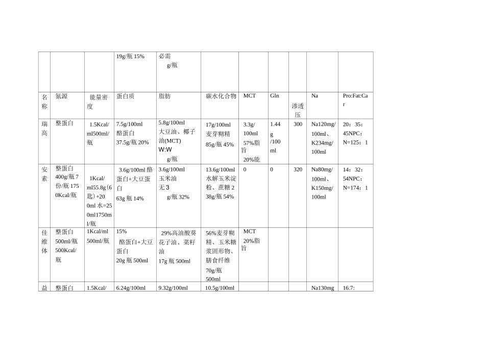 主要肠内营养制剂成分比较_第3页