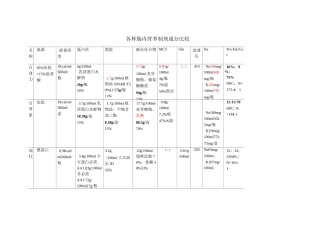 主要肠内营养制剂成分比较