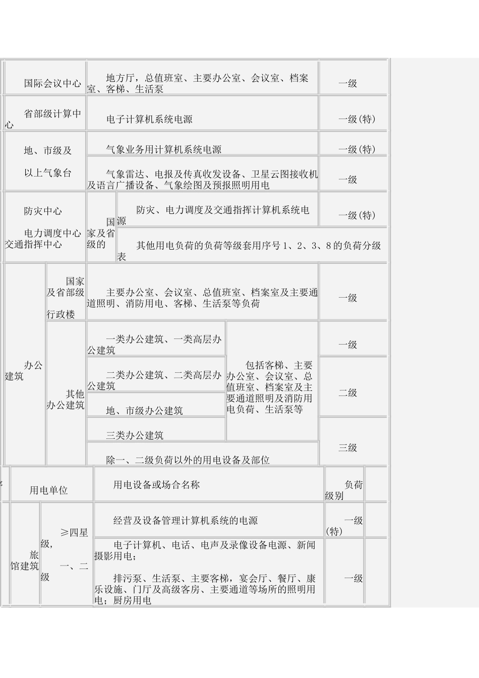 民用建筑中各类建筑物的主要用电负荷分级表_第2页