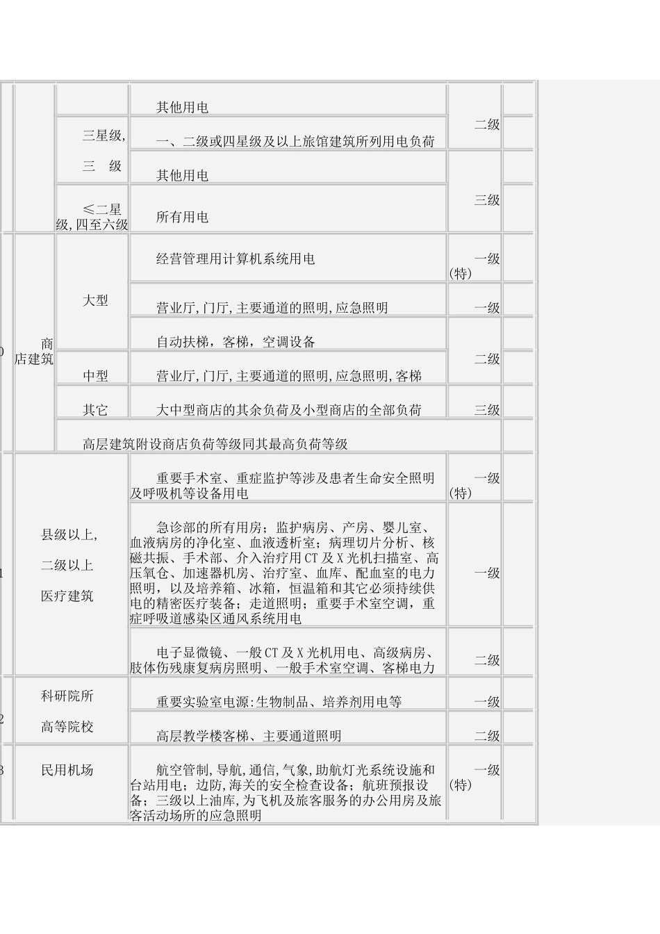 民用建筑中各类建筑物的主要用电负荷分级表_第3页