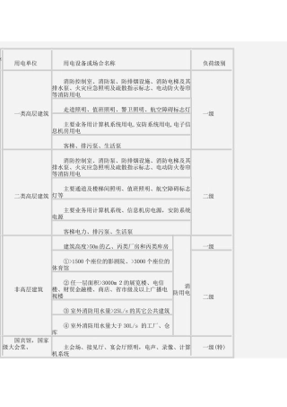 民用建筑中各类建筑物的主要用电负荷分级表