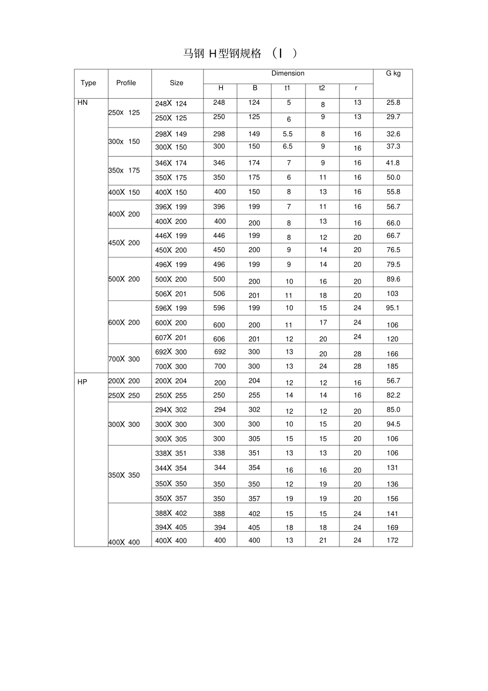 C型钢理论重量表_第2页