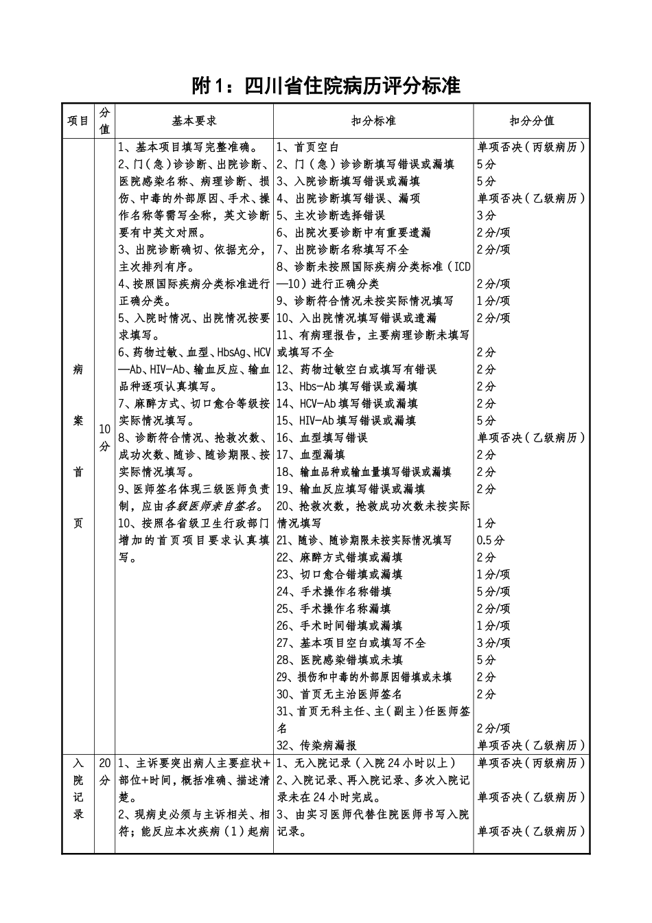 四川省住院病历质量评分标准_第1页