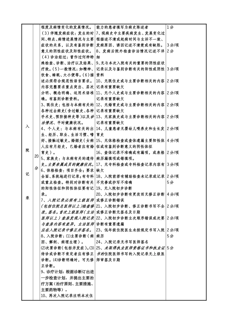 四川省住院病历质量评分标准_第3页