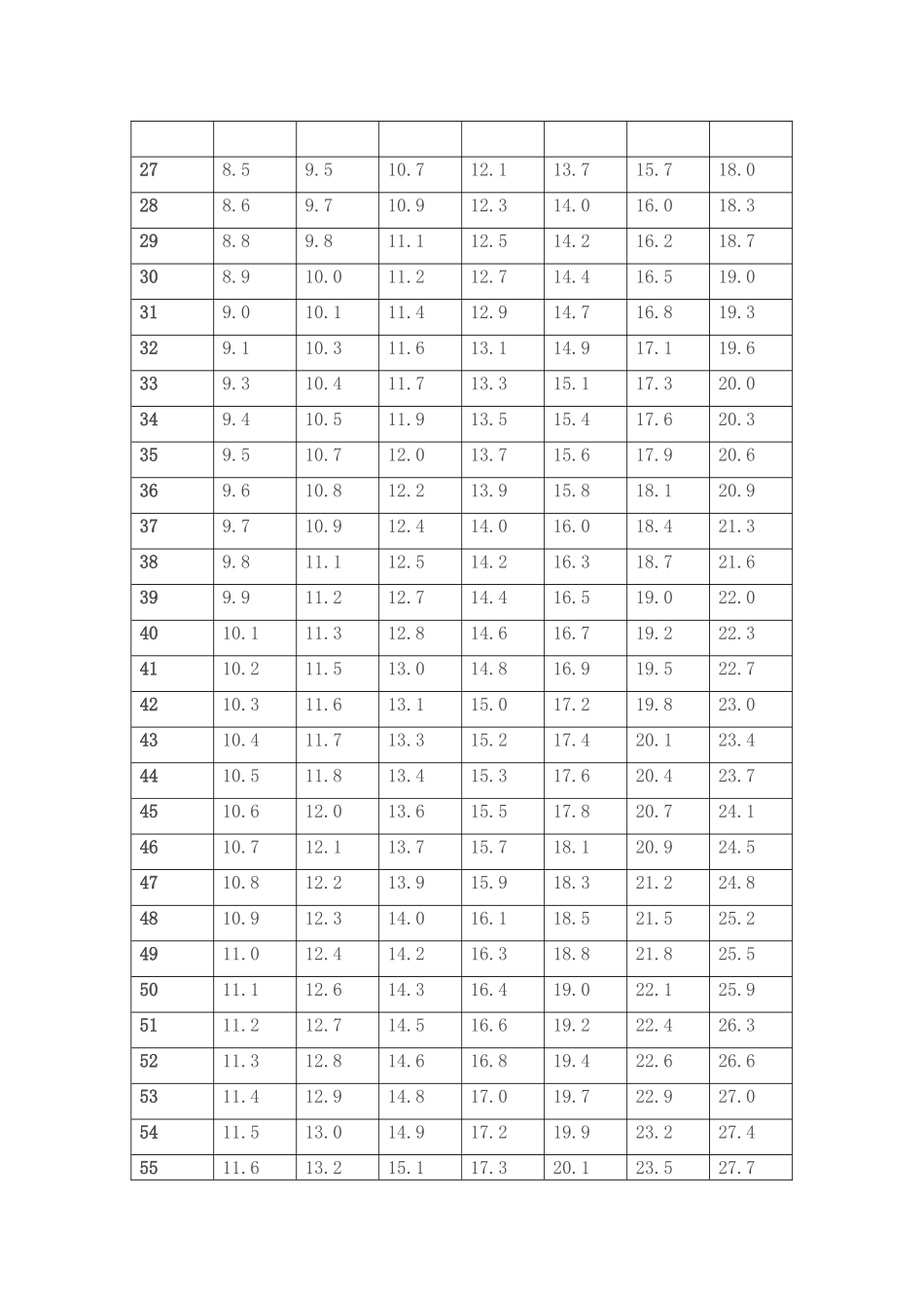 女孩0-5岁年龄别体重标准表_第2页